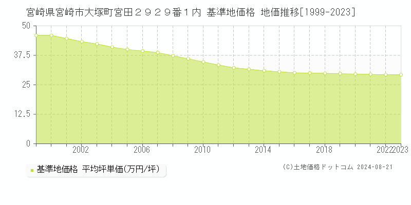 宮崎県宮崎市大塚町宮田２９２９番１内 基準地価 地価推移[1999-2024]