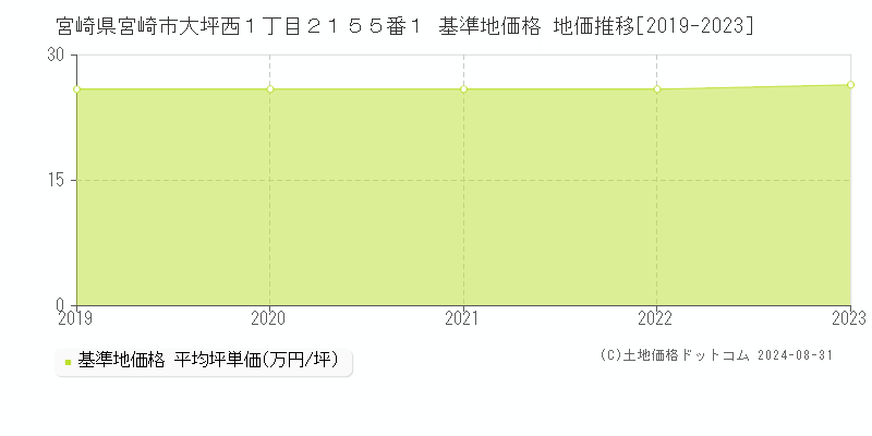 宮崎県宮崎市大坪西１丁目２１５５番１ 基準地価 地価推移[2019-2024]