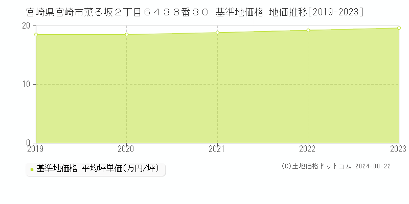 宮崎県宮崎市薫る坂２丁目６４３８番３０ 基準地価 地価推移[2019-2024]