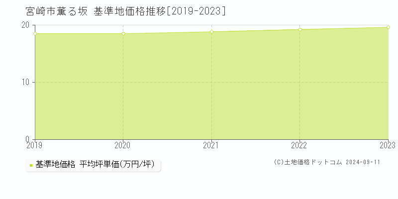 薫る坂(宮崎市)の基準地価格推移グラフ(坪単価)[2019-2023年]