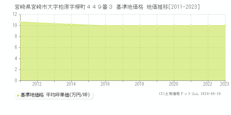 宮崎県宮崎市大字柏原字柳町４４９番３ 基準地価格 地価推移[2011-2023]