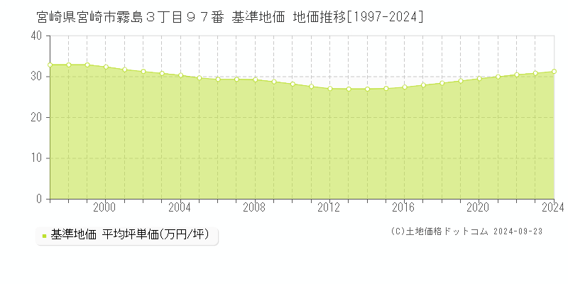 宮崎県宮崎市霧島３丁目９７番 基準地価 地価推移[1997-2024]