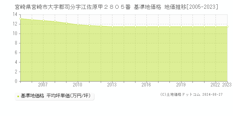 宮崎県宮崎市大字郡司分字江佐原甲２８０５番 基準地価格 地価推移[2005-2023]