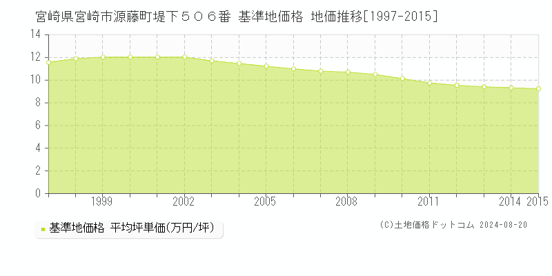 宮崎県宮崎市源藤町堤下５０６番 基準地価格 地価推移[1997-2015]