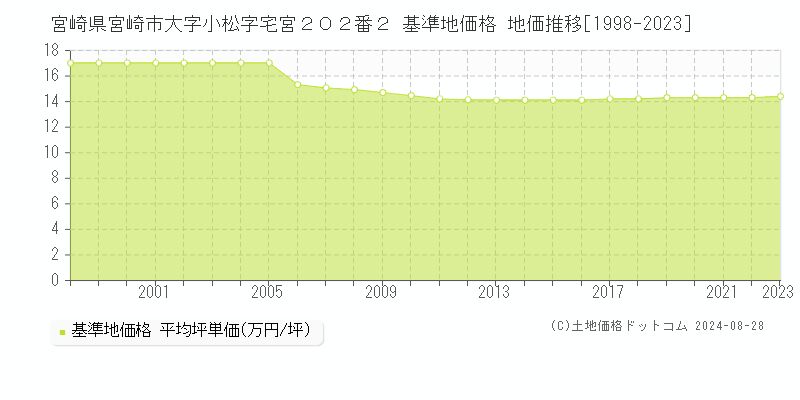 宮崎県宮崎市大字小松字宅宮２０２番２ 基準地価 地価推移[1998-2024]