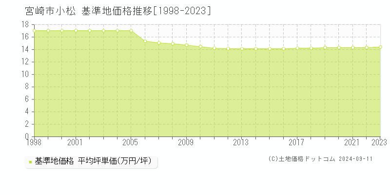 小松(宮崎市)の基準地価推移グラフ(坪単価)[1998-2024年]