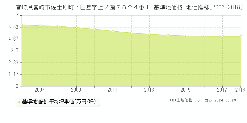 宮崎県宮崎市佐土原町下田島字上ノ薗７８２４番１ 基準地価格 地価推移[2006-2018]