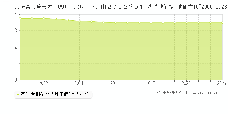 宮崎県宮崎市佐土原町下那珂字下ノ山２９５２番９１ 基準地価格 地価推移[2006-2023]