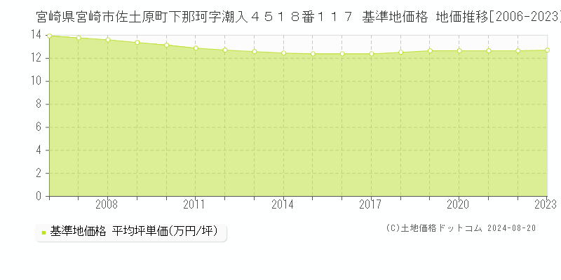 宮崎県宮崎市佐土原町下那珂字潮入４５１８番１１７ 基準地価格 地価推移[2006-2023]