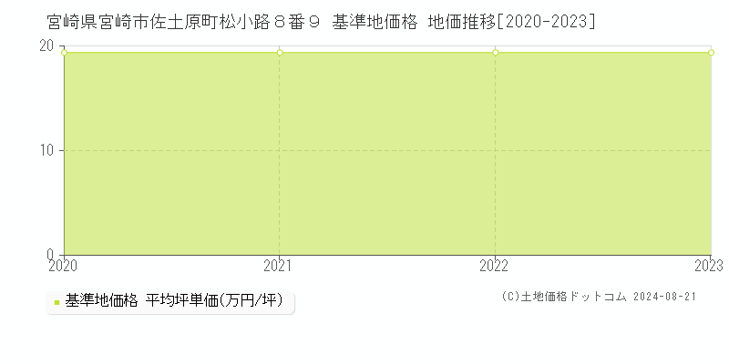 宮崎県宮崎市佐土原町松小路８番９ 基準地価格 地価推移[2020-2023]