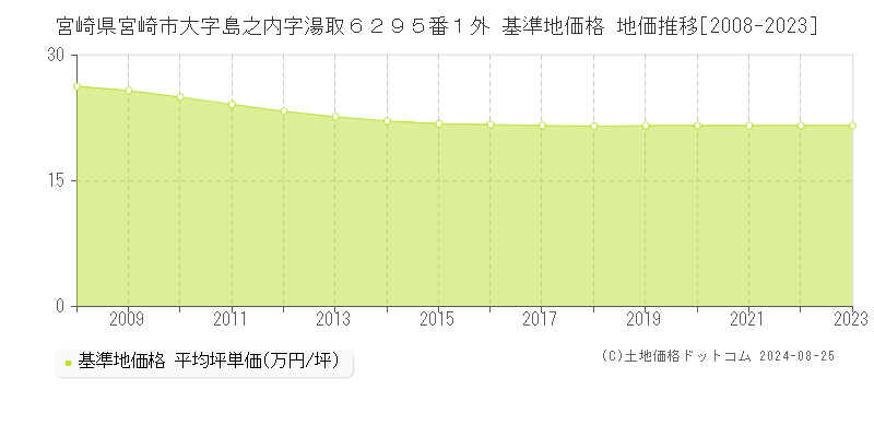 宮崎県宮崎市大字島之内字湯取６２９５番１外 基準地価 地価推移[2008-2024]