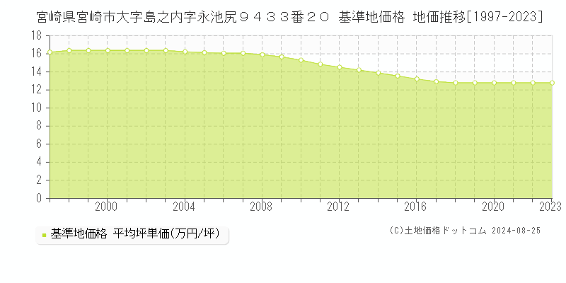 宮崎県宮崎市大字島之内字永池尻９４３３番２０ 基準地価 地価推移[1997-2024]