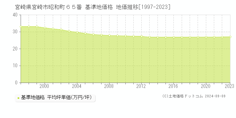 宮崎県宮崎市昭和町６５番 基準地価格 地価推移[1997-2023]