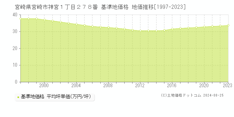 宮崎県宮崎市神宮１丁目２７８番 基準地価 地価推移[1997-2024]