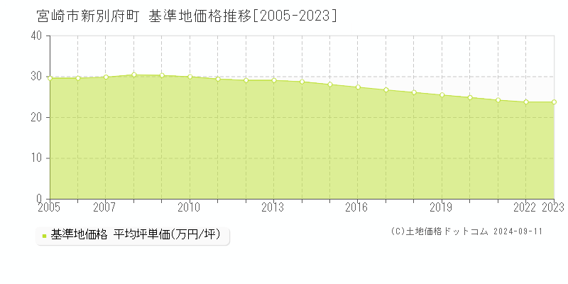 新別府町(宮崎市)の基準地価格推移グラフ(坪単価)[2005-2023年]