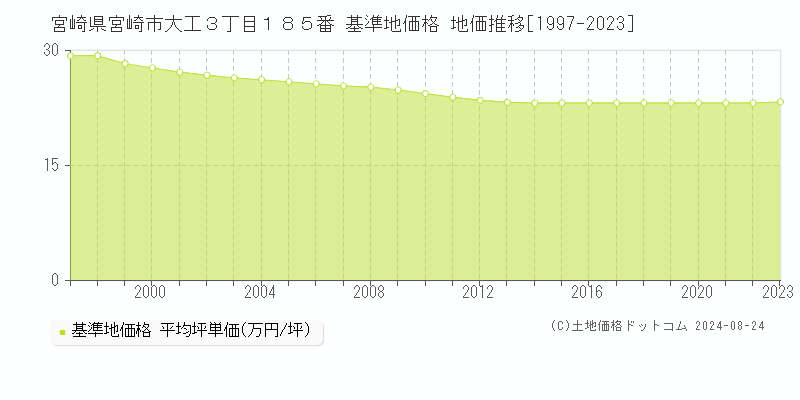 宮崎県宮崎市大工３丁目１８５番 基準地価 地価推移[1997-2024]