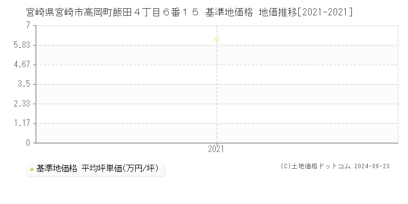 宮崎県宮崎市高岡町飯田４丁目６番１５ 基準地価格 地価推移[2021-2021]