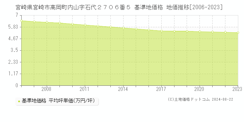 宮崎県宮崎市高岡町内山字石代２７０６番５ 基準地価格 地価推移[2006-2023]