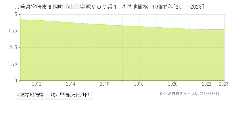 宮崎県宮崎市高岡町小山田字麓９００番１ 基準地価格 地価推移[2011-2023]