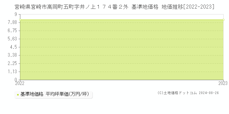 宮崎県宮崎市高岡町五町字井ノ上１７４番２外 基準地価格 地価推移[2022-2023]