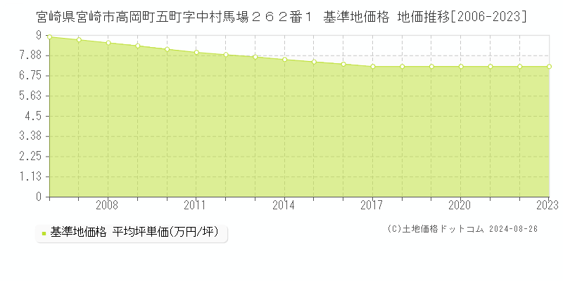 宮崎県宮崎市高岡町五町字中村馬場２６２番１ 基準地価 地価推移[2006-2024]