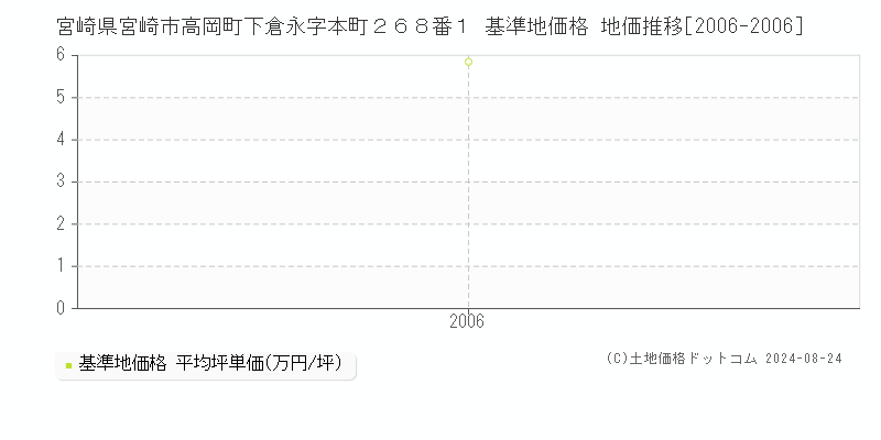 宮崎県宮崎市高岡町下倉永字本町２６８番１ 基準地価 地価推移[2006-2006]