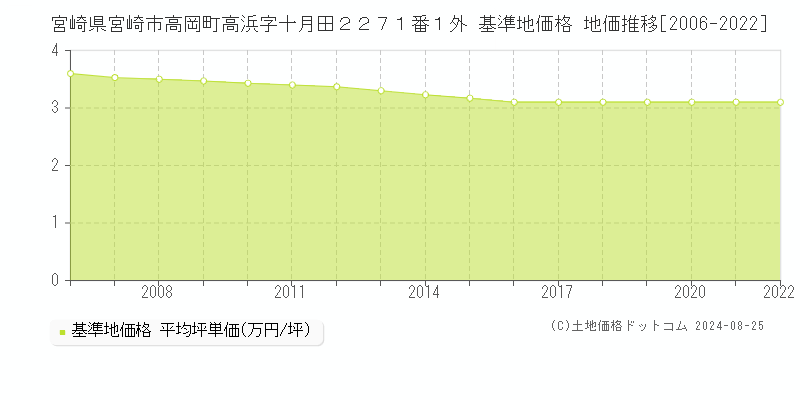 宮崎県宮崎市高岡町高浜字十月田２２７１番１外 基準地価 地価推移[2006-2022]