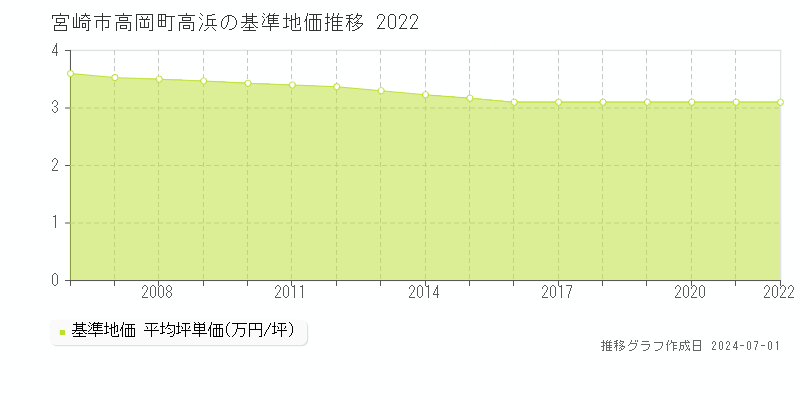 宮崎市高岡町高浜の基準地価推移グラフ 