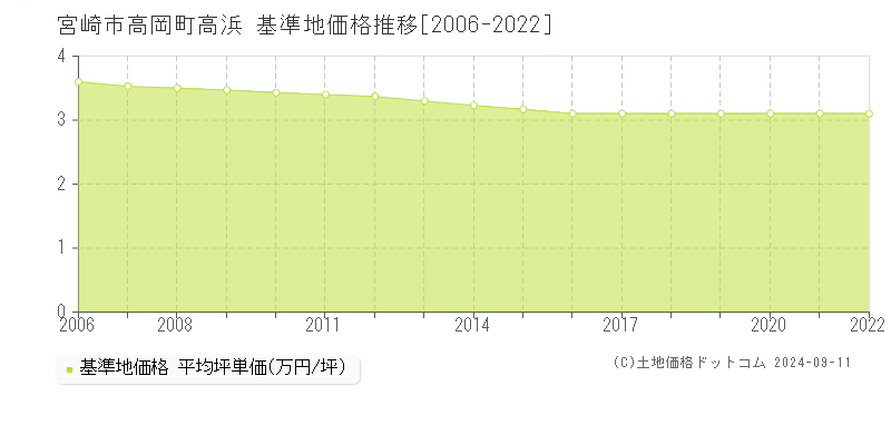 高岡町高浜(宮崎市)の基準地価格推移グラフ(坪単価)[2006-2022年]