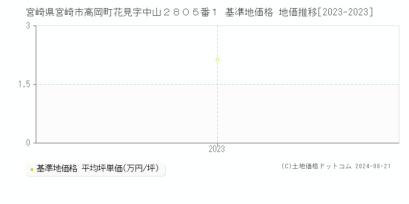 宮崎県宮崎市高岡町花見字中山２８０５番１ 基準地価格 地価推移[2023-2023]