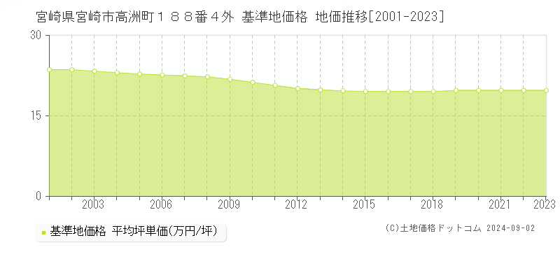 宮崎県宮崎市高洲町１８８番４外 基準地価格 地価推移[2001-2023]