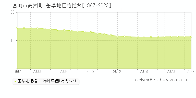 高洲町(宮崎市)の基準地価格推移グラフ(坪単価)[1997-2023年]