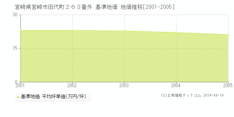 宮崎県宮崎市田代町２６３番外 基準地価 地価推移[2001-2005]