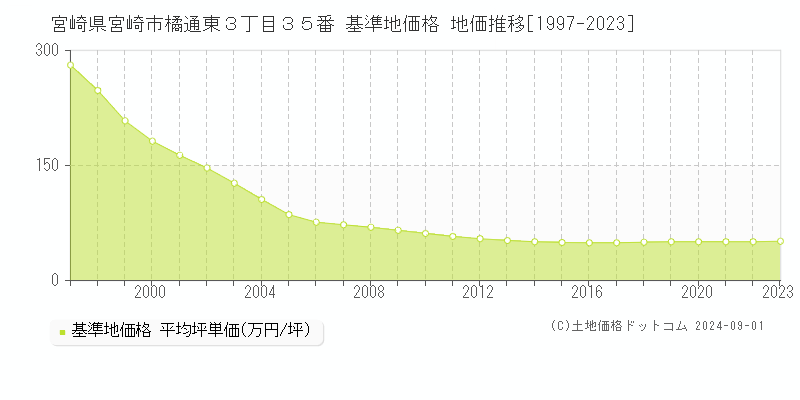 宮崎県宮崎市橘通東３丁目３５番 基準地価格 地価推移[1997-2023]