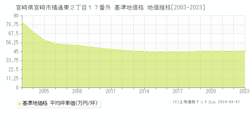 宮崎県宮崎市橘通東２丁目１７番外 基準地価格 地価推移[2003-2023]