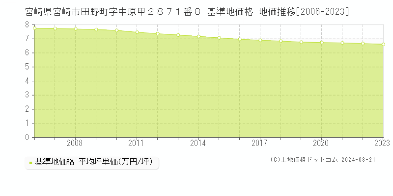 宮崎県宮崎市田野町字中原甲２８７１番８ 基準地価格 地価推移[2006-2023]