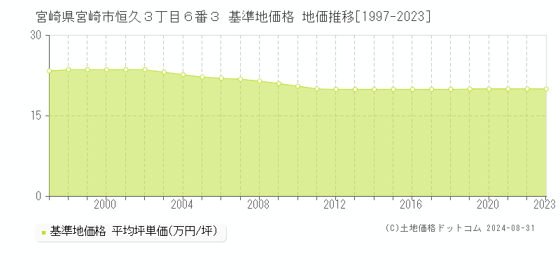 宮崎県宮崎市恒久３丁目６番３ 基準地価格 地価推移[1997-2023]