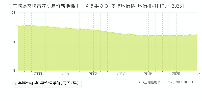 宮崎県宮崎市花ケ島町新地橋１１４５番３３ 基準地価格 地価推移[1997-2023]