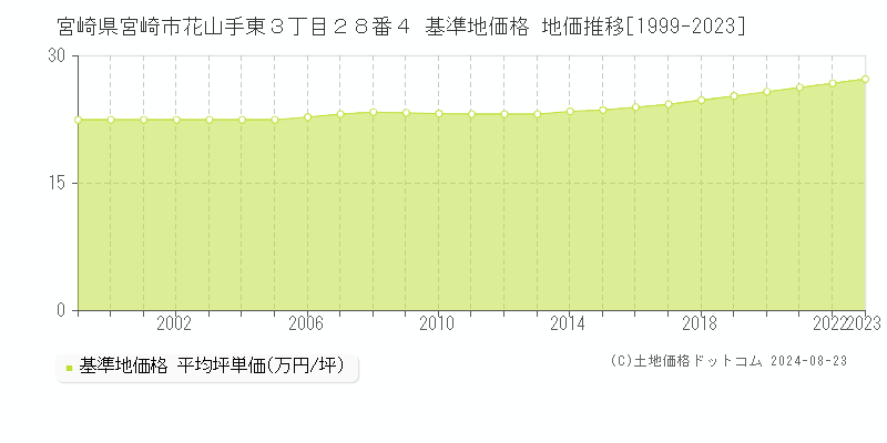 宮崎県宮崎市花山手東３丁目２８番４ 基準地価 地価推移[1999-2024]