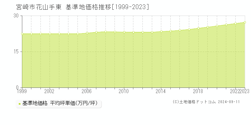 花山手東(宮崎市)の基準地価推移グラフ(坪単価)[1999-2024年]