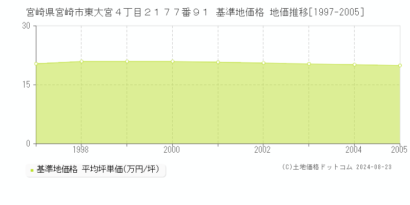 宮崎県宮崎市東大宮４丁目２１７７番９１ 基準地価格 地価推移[1997-2005]