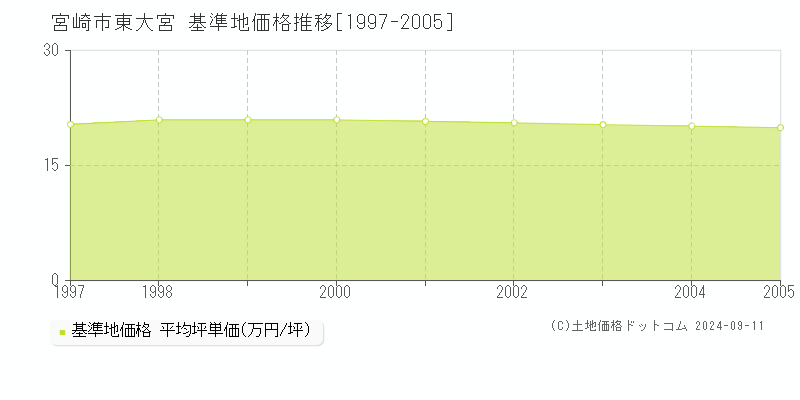 東大宮(宮崎市)の基準地価推移グラフ(坪単価)[1997-2005年]