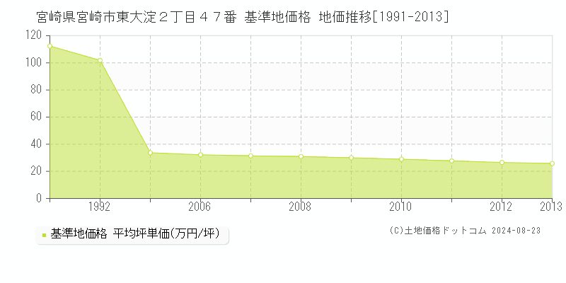 宮崎県宮崎市東大淀２丁目４７番 基準地価 地価推移[1991-2013]