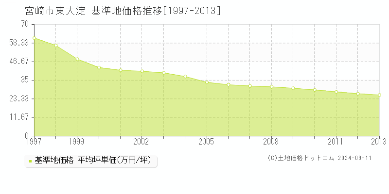 東大淀(宮崎市)の基準地価推移グラフ(坪単価)[1997-2013年]