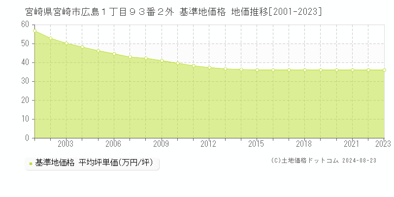 宮崎県宮崎市広島１丁目９３番２外 基準地価格 地価推移[2001-2023]