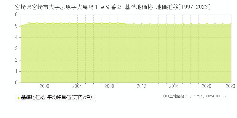 宮崎県宮崎市大字広原字犬馬場１９９番２ 基準地価格 地価推移[1997-2023]