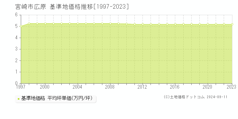 広原(宮崎市)の基準地価格推移グラフ(坪単価)[1997-2023年]