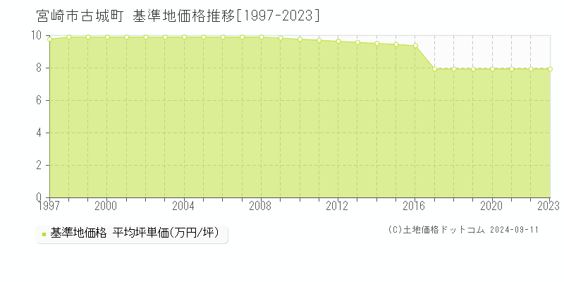 古城町(宮崎市)の基準地価推移グラフ(坪単価)[1997-2024年]