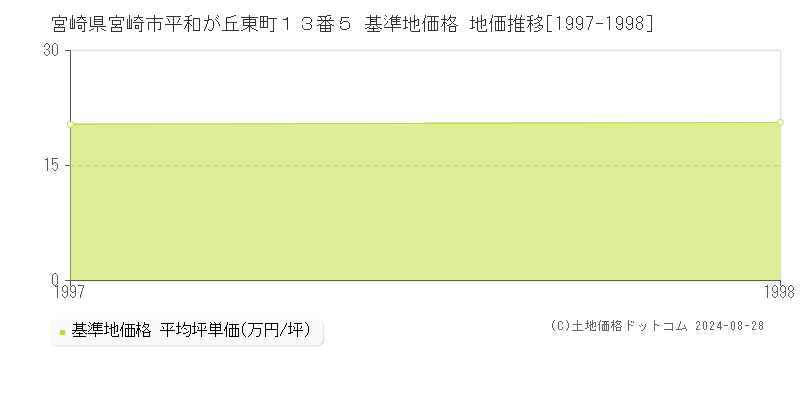 宮崎県宮崎市平和が丘東町１３番５ 基準地価格 地価推移[1997-1998]