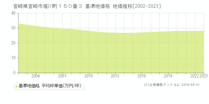 宮崎県宮崎市堀川町１５０番３ 基準地価 地価推移[2002-2024]